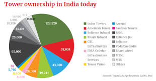 Download and install tele india app for android device for free. Telecom Tower Cos And Deal Trends In India Telecomlead