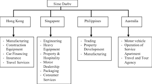 Sime Darby Major Business Regions For International