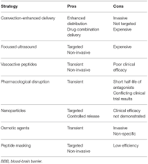 Frontiers Developments In Blood Brain Barrier Penetrance And Drug Repurposing For Improved Treatment Of Glioblastoma Oncology