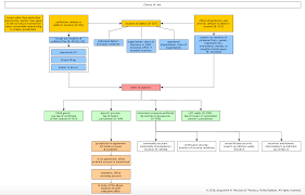 Secured Transactions Flowcharts