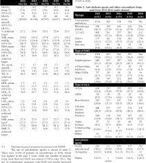 • went live on 1 january 2011. Pdf Outcomes Of Diabetes Care In Primary Care Services At Malaysia A Retrospective Analysis Of National Diabetes Registry Ndr Database Semantic Scholar