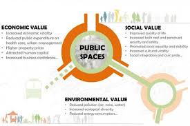 World Bank On Twitter Public Space Design Urban Design Diagram Public Space