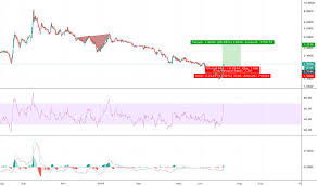 Cbds Stock Price And Chart Otc Cbds Tradingview