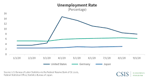 Comparing U S Japanese And German Fiscal Responses To Covid 19 Center For Strategic And International Studies