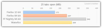 , and last but not least ok wait youtube it first ok still didnt help but that adds to this i cpus, motherboards, and memory. Mozilla Firefox 64 Bit Performance Compared To 32 Bit Raymond Cc