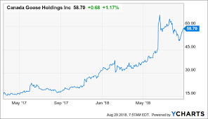 canada goose strong growth momentum ahead canada goose