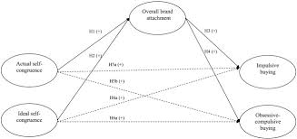On a road trip from oregon to pennsylvania to speak at the 3rd east coast convention, greg stopped in tennessee to Self Congruence Brand Attachment And Compulsive Buying Sciencedirect