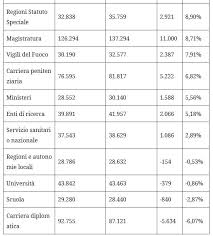 Polizia tabella gradi dei carabinieri. Stipendi Forze Armate Di Polizia E Vvf Ecco Di Quanto Sono Aumentati In 10 Anni