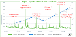 This Chart Shows Apples New Iphones Didnt Wow Consumers