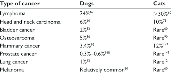 The good news is that natural remedies for cancers in dogs and cats often work quite well and are relatively inexpensive. Estimated Percentage Of All New Cancers In Dogs And Cats In The Usa Download Table