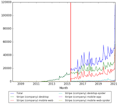 I want to work remotely but i don't see why the employer should get the benefit of the shorter commute. Timeline Of Stripe Timelines