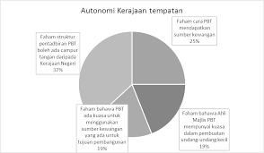 Malaysia sejarah awal pemerintahan dan pentadbiran sesetengah pendapat bermula di negeri kedah tua pada, tetapi struktur. Https Joms Uitm Edu My Index Php Jurim Article Download 90 49 1098