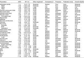 The link you clicked has been deleted or suspended. Higher Antioxidant And Lower Cadmium Concentrations And Lower Incidence Of Pesticide Residues In Organically Grown Crops A Systematic Literature Review And Meta Analyses British Journal Of Nutrition Cambridge Core