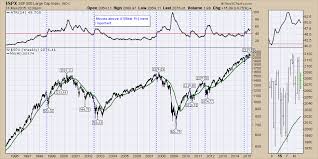 The Spx Chart Indicators That Suggest Rough Times Ahead