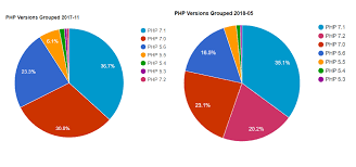 Php Versions Stats 2018 1 Edition Jordi Boggiano