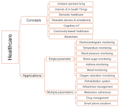 Electronics Free Full Text A Survey On Internet Of