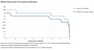 This is usually done in the presence of a lawyer, who will explain the core terms of the contract to you. Default Transition And Recovery 2019 Annual Global Corporate Default And Rating Transition Study S P Global Ratings