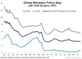 Economic Chart Spotlight Global Monetary Policy Converges