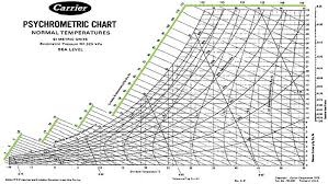 28 logical metric psychrometric chart