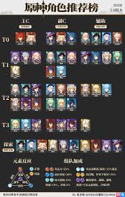 This effect can be triggered once every 0.5s and can be triggered even if said character is not on the field. Cn Usagi Sensei Tier List Ver 1 0 Includes Main Dps Secondary Dps Support And Exploration Genshin Impact