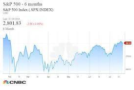 Santoli Six Months Later Stock Market Struggles