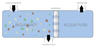 Offriamo sistemi per il trattamento dell'acqua ad osmosi cellulare inversa. Depuratore A Osmosi Inversa Come Funzionano Le Membrane