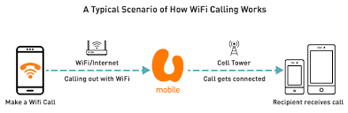 Volte has up to three times more voice and data capacity than older 3g umts and up to six times more than 2g gsm. U Mobile Business Wifi Calling