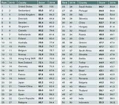 Denmark Has The Fourth Best Higher Education System In The World Study In Denmark Education System Higher Education Education
