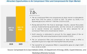 View today's stock price, news and analysis for air canada (ac). Air Compressor Filter And Compressed Air Dryer Market Size Share System And Industry Analysis And Market Forecast To 2025 Marketsandmarkets