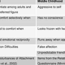 Contrasts Between Operational Definitions Of Emotionally Withdrawn Download Table