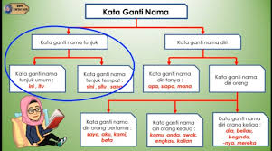 (e) kata ganti tak tentu. Laman Cikgu Bahri Kata Ganti Nama Tunjuk