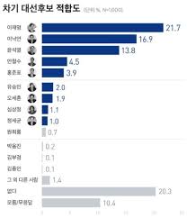 진보 진영 대선 후보 적합도는 이 지사가 33% 지지율을 얻어 2위인 이 전 대표 (11%)를 세 배수 이상 앞서는 것으로 나타났다. 2022 ëŒ€ì„  í›„ë³´ 5ëª… ë¶„ì„ ì§€ì§€ìœ¨ ìž¥ë‹¨ì 