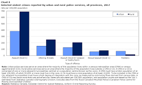 These reports include property crime and violent crime data divided into the following categories: Police Reported Crime In Rural And Urban Areas In The Canadian Provinces 2017