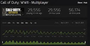Cod Ww2 Player Count Steam Stats Show 20k Player Drop Since