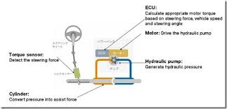 In cars, hydraulic power steering is one of the power steering mechanism options that are used. What Is Electro Hydraulic Power Steering System