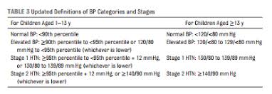 2017 Pediatric Blood Pressure Guidelines From The American