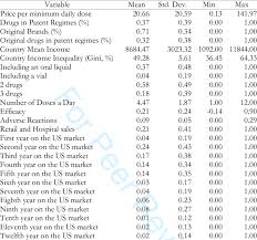 Summary Statistics Observations: 2,459 single, double and triple drug...
