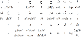 Arabic Alphabet Pronunciation And Language