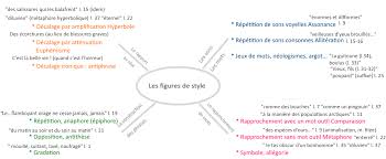 Synthese Les Figures De Style Niveau 3e Le Fil De Laure