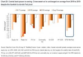 How Central Banks Lost Control Of The Market In One Chart