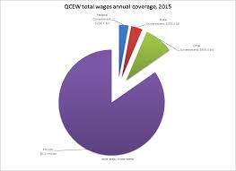 Employment And Wages Annual Averages 2015