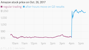 amazon stock price on oct 26 2017