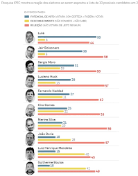 Sidney frederico criada faz 7 meses já votaram 27 pessoas. Lula Supera Bolsonaro Em Potencial De Voto Para 2022 Radio Peao Brasil