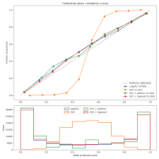 1 16 Probability Calibration Scikit Learn 0 21 3 Documentation Logistic Regression Calibration Curve Probability