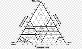 What is the importance of soil texture? White Texture Soil Texture Triangle Sand Soil Horizon Usda Soil Taxonomy Loam Clay Soil Texture Triangle Soil Png Pngwing