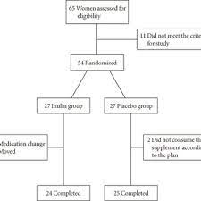 Effects Of 2 Months Of Inulin Or Maltodextrin Supplementation On Download Scientific Diagram