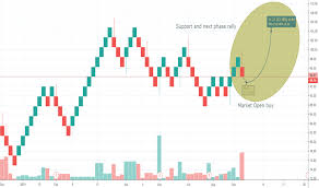 Ea Stock Price And Chart Nasdaq Ea Tradingview