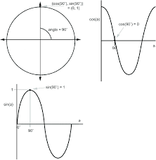 The Unit Circle And Sine And Cosine Graphs With The Point A 90 Download Scientific Diagram