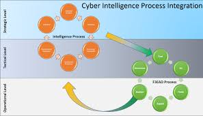 The cycle is typically represented as a closed. Methods And Methodology Cyber Threat Intelligence Sig Curriculum