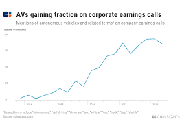Many technology investors are finding themselves asking when we will see fully autonomous vehicles hit the road. Taking The Wheel Autonomous Vehicle Tech Grabs Majority Of Auto Tech Deals Dollars